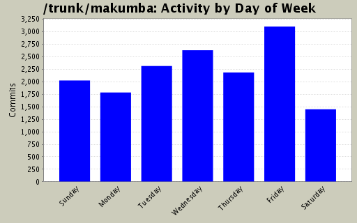 Activity by Day of Week