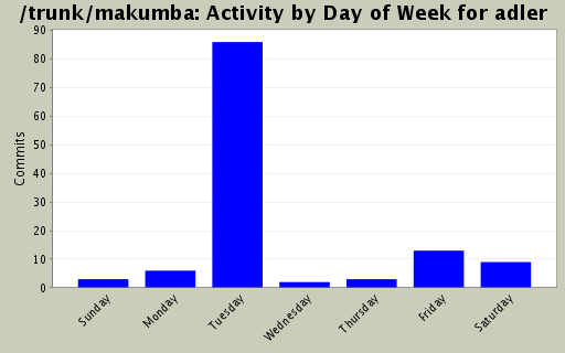 Activity by Day of Week for adler