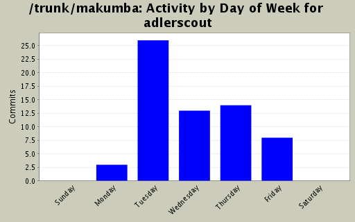 Activity by Day of Week for adlerscout