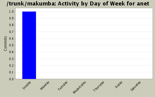 Activity by Day of Week for anet