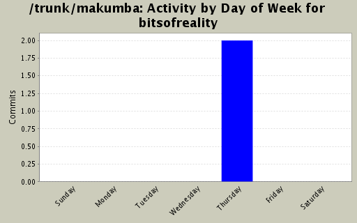 Activity by Day of Week for bitsofreality