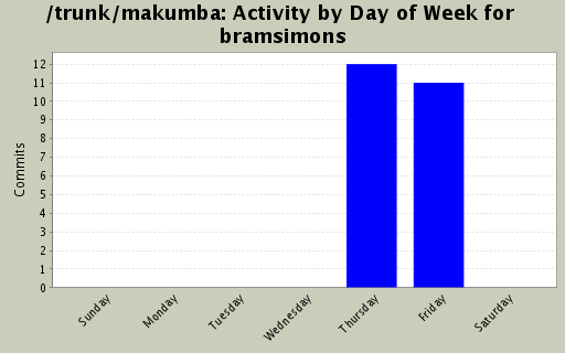 Activity by Day of Week for bramsimons
