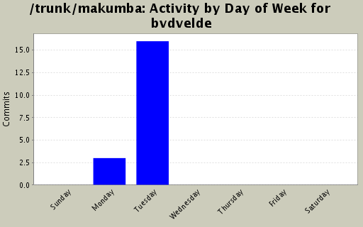 Activity by Day of Week for bvdvelde