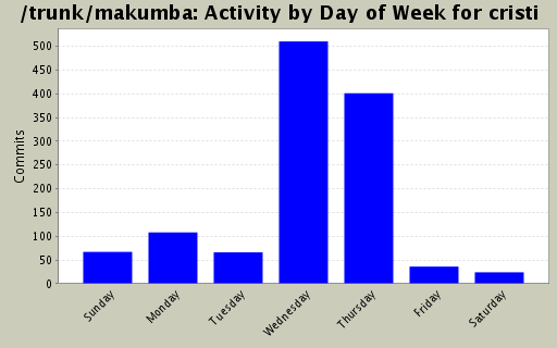Activity by Day of Week for cristi
