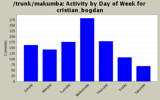 Activity by Day of Week for cristian_bogdan