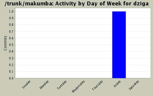 Activity by Day of Week for dziga