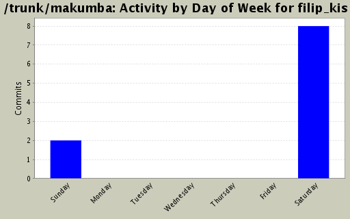 Activity by Day of Week for filip_kis
