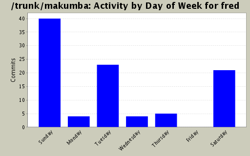 Activity by Day of Week for fred
