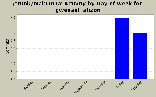 Activity by Day of Week for gwenael-alizon