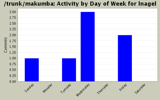 Activity by Day of Week for lnagel
