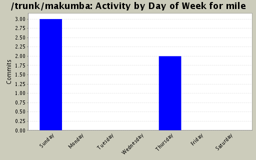 Activity by Day of Week for mile
