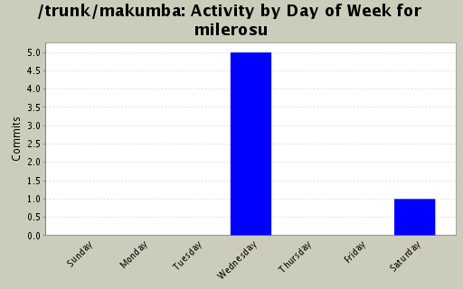 Activity by Day of Week for milerosu