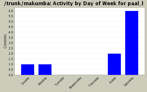 Activity by Day of Week for paal_l