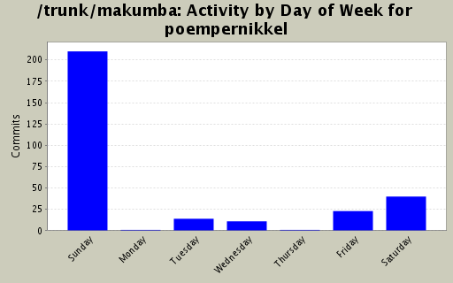 Activity by Day of Week for poempernikkel