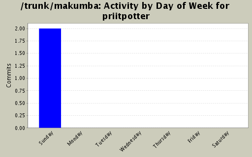 Activity by Day of Week for priitpotter