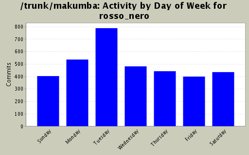 Activity by Day of Week for rosso_nero