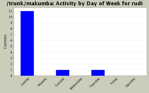 Activity by Day of Week for rudi
