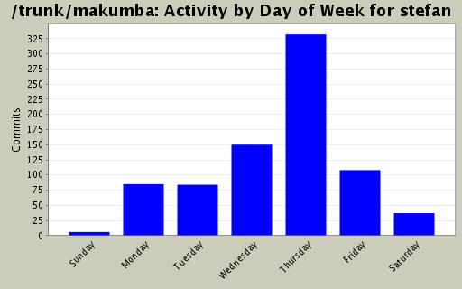 Activity by Day of Week for stefan