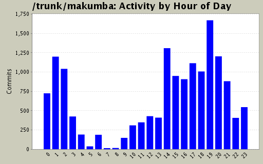 Activity by Hour of Day