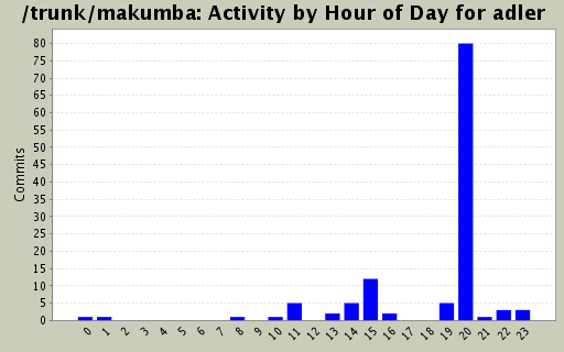 Activity by Hour of Day for adler