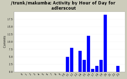 Activity by Hour of Day for adlerscout