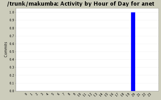 Activity by Hour of Day for anet