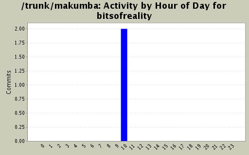 Activity by Hour of Day for bitsofreality