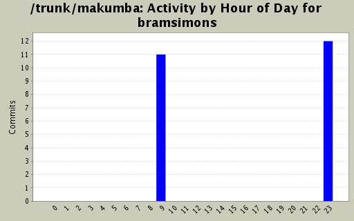 Activity by Hour of Day for bramsimons