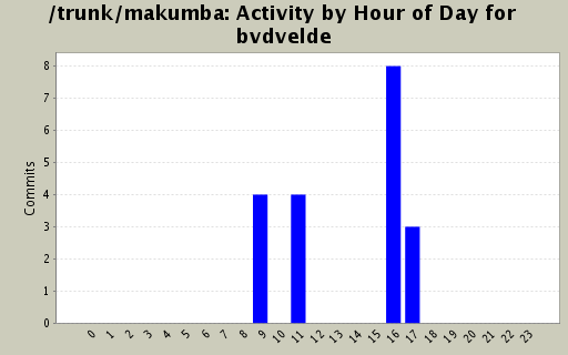 Activity by Hour of Day for bvdvelde