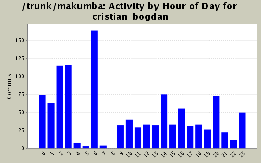 Activity by Hour of Day for cristian_bogdan