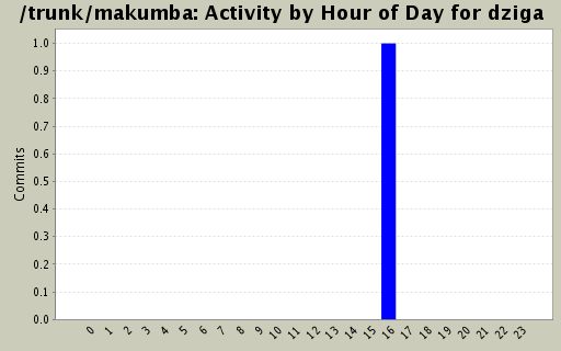 Activity by Hour of Day for dziga
