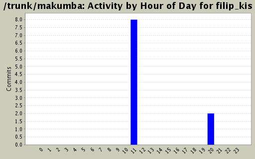 Activity by Hour of Day for filip_kis