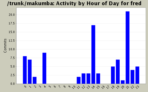 Activity by Hour of Day for fred