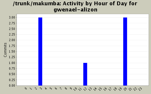 Activity by Hour of Day for gwenael-alizon