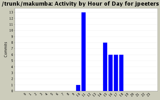Activity by Hour of Day for jpeeters