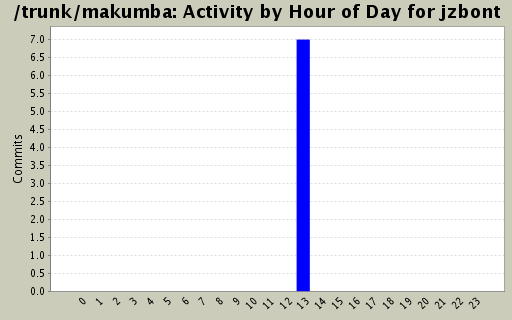 Activity by Hour of Day for jzbont