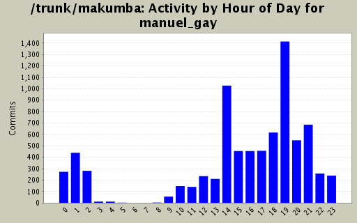 Activity by Hour of Day for manuel_gay
