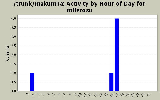 Activity by Hour of Day for milerosu