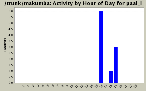 Activity by Hour of Day for paal_l