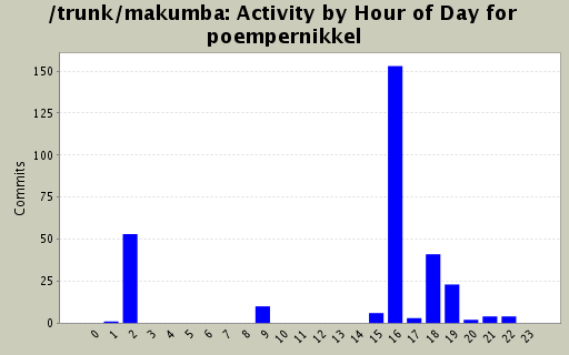 Activity by Hour of Day for poempernikkel