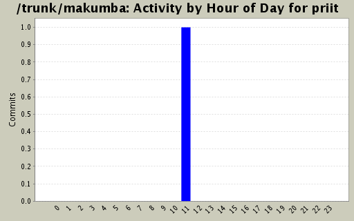 Activity by Hour of Day for priit