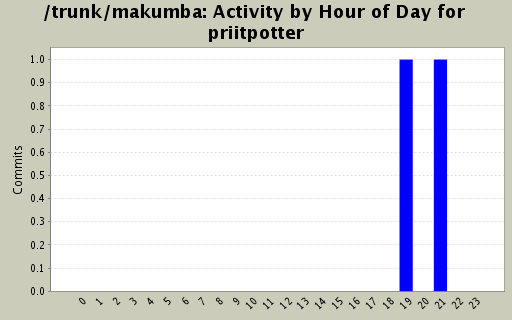 Activity by Hour of Day for priitpotter