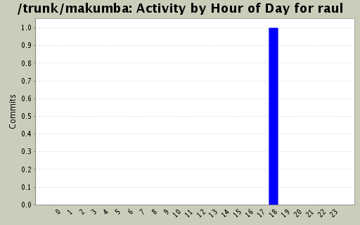Activity by Hour of Day for raul