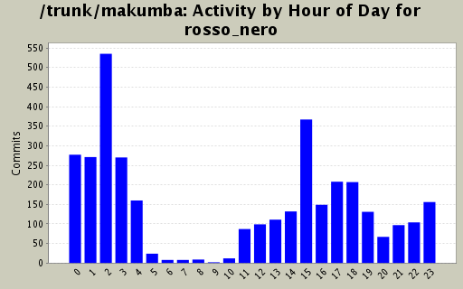 Activity by Hour of Day for rosso_nero