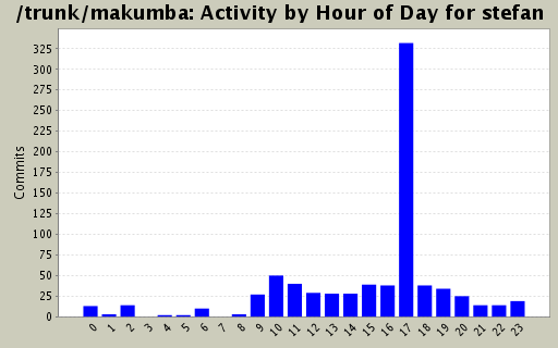 Activity by Hour of Day for stefan