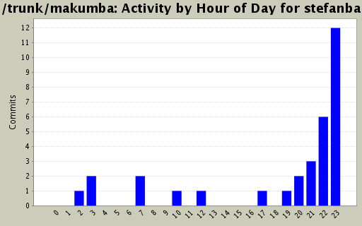 Activity by Hour of Day for stefanba