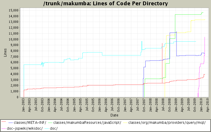 Lines of Code Per Directory