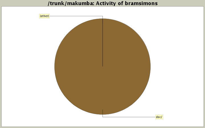 Activity of bramsimons