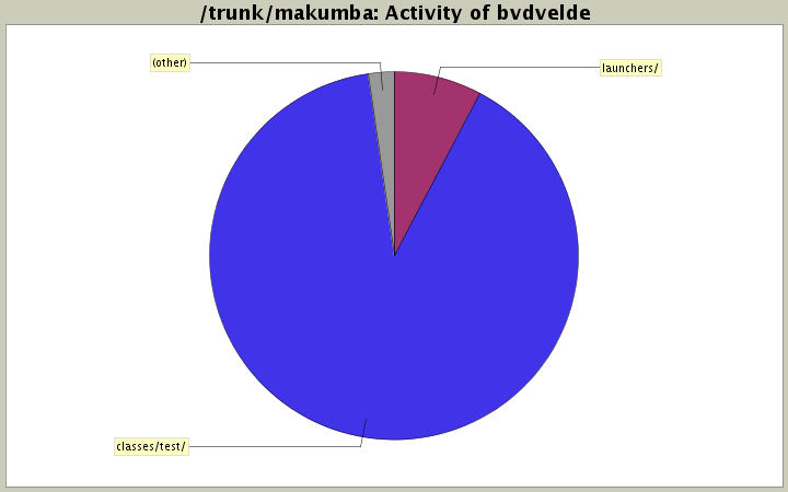 Activity of bvdvelde