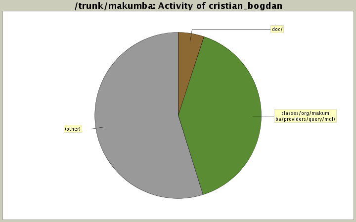 Activity of cristian_bogdan